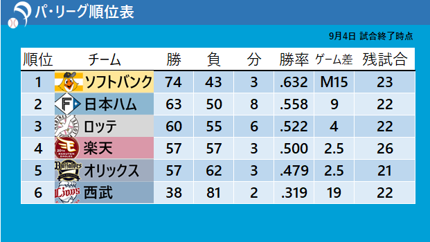 【パ・リーグ順位表】日本ハムが逆転勝利で首位との差ひと桁「9」ソフトバンク連敗でマジック減らせず