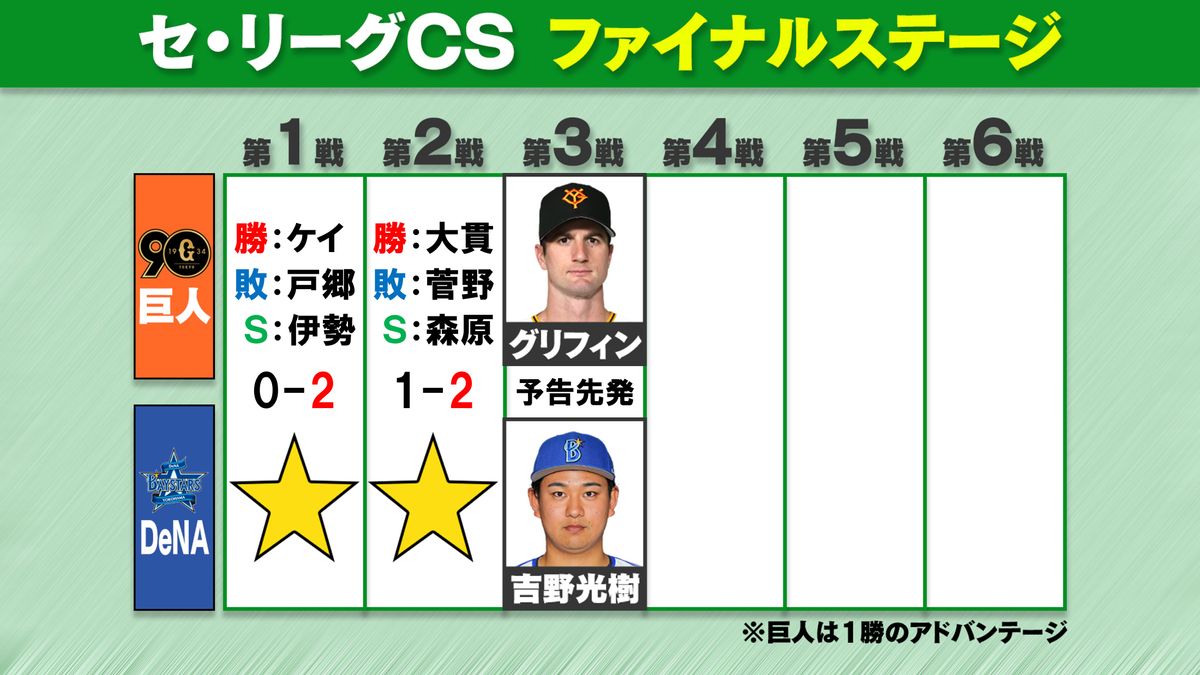 【セCS】DeNAが2連勝　巨人は菅野智之が7回2失点も打線つながらず　3戦目はグリフィンが先発