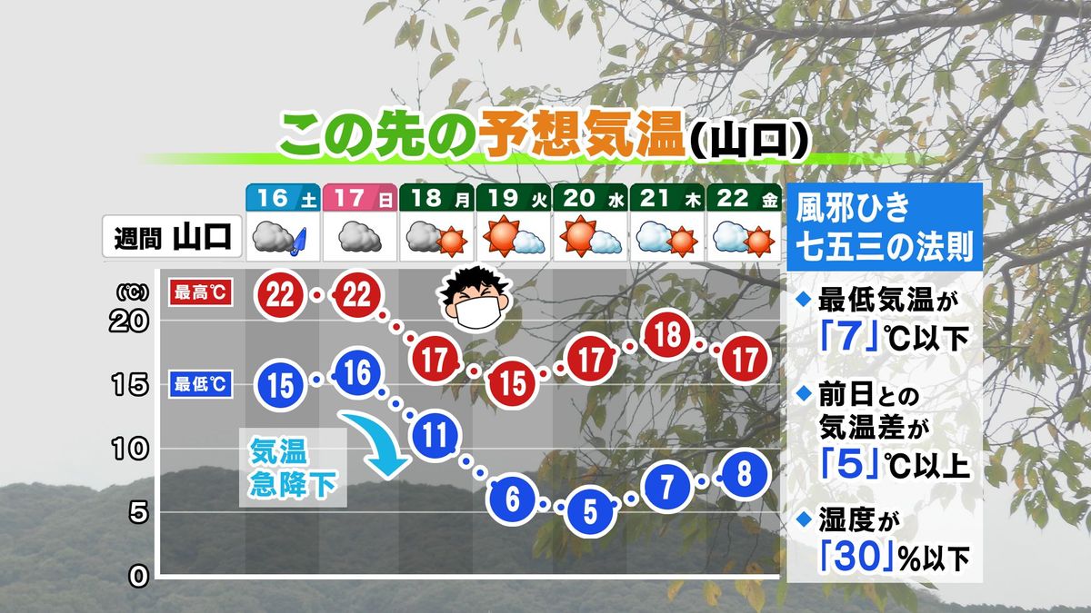 【山口天気 夕刊11/15】「七五三」は風邪に注意のサイン!? 週末もぐずついた空模様 来週は気温急降下で 暖房活躍の冷え込みに