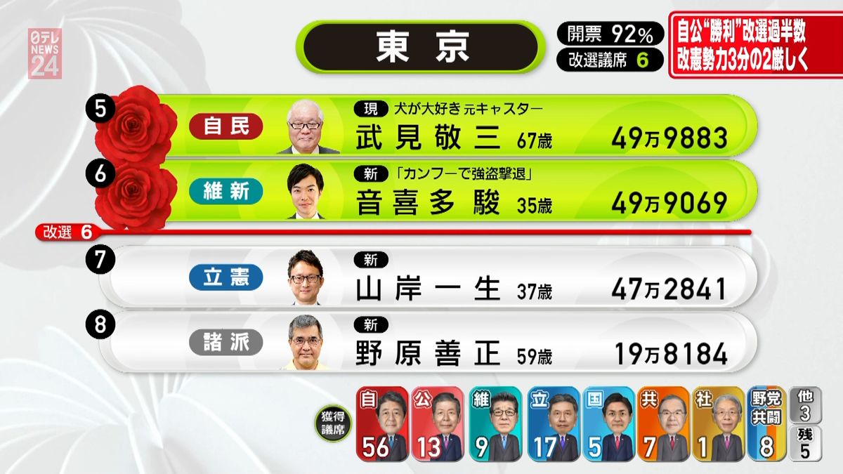 【参院選】東京選挙区で山岸一生氏が落確