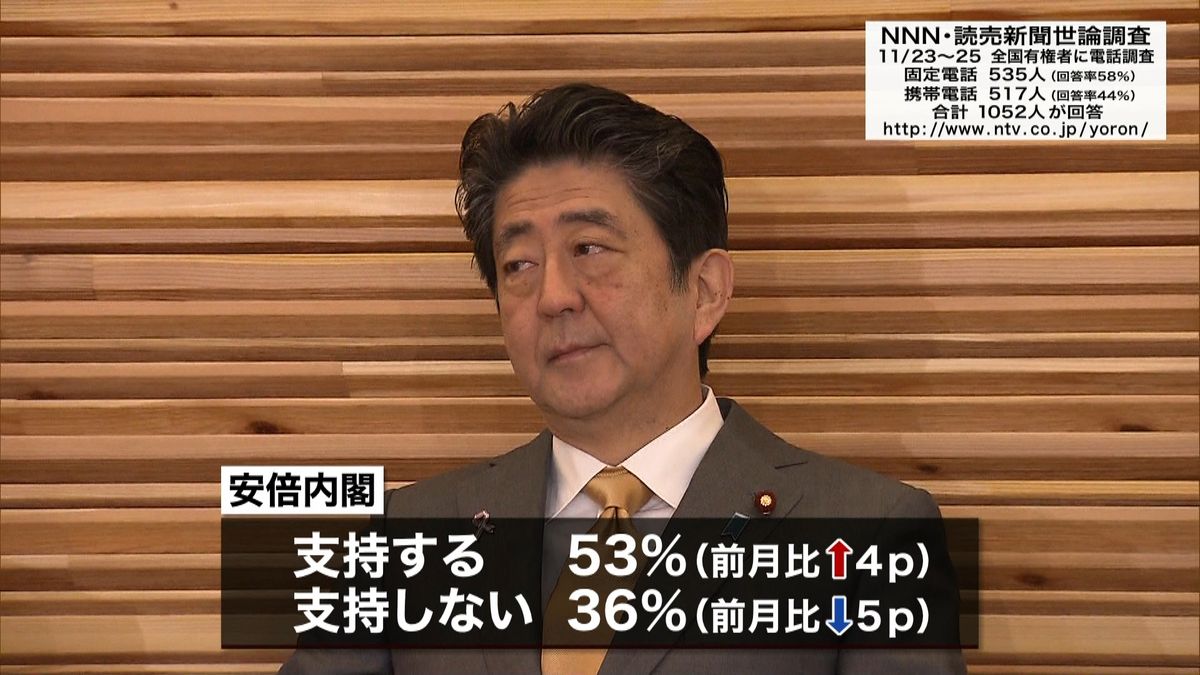 安倍内閣の支持率５３％　世論調査