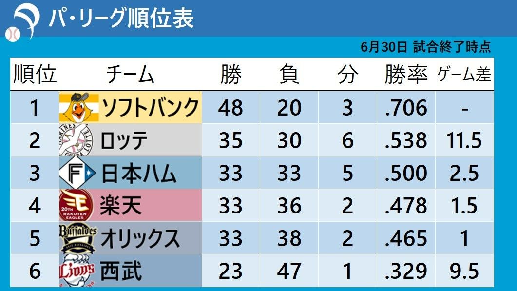 【パ・リーグ順位表】首位ソフトバンクは3位日本ハム3タテ　2位ロッテは石川歩が2年ぶり勝利＆岡大海NPB新記録
