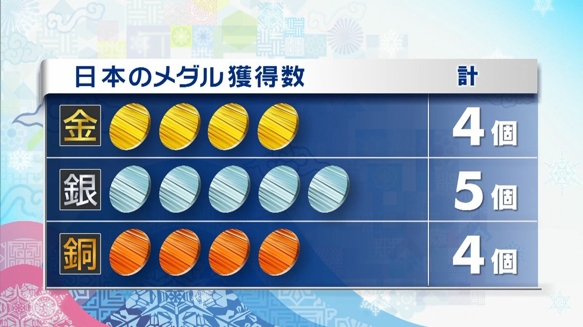 金・銅を追加…日本の獲得メダル１３個に