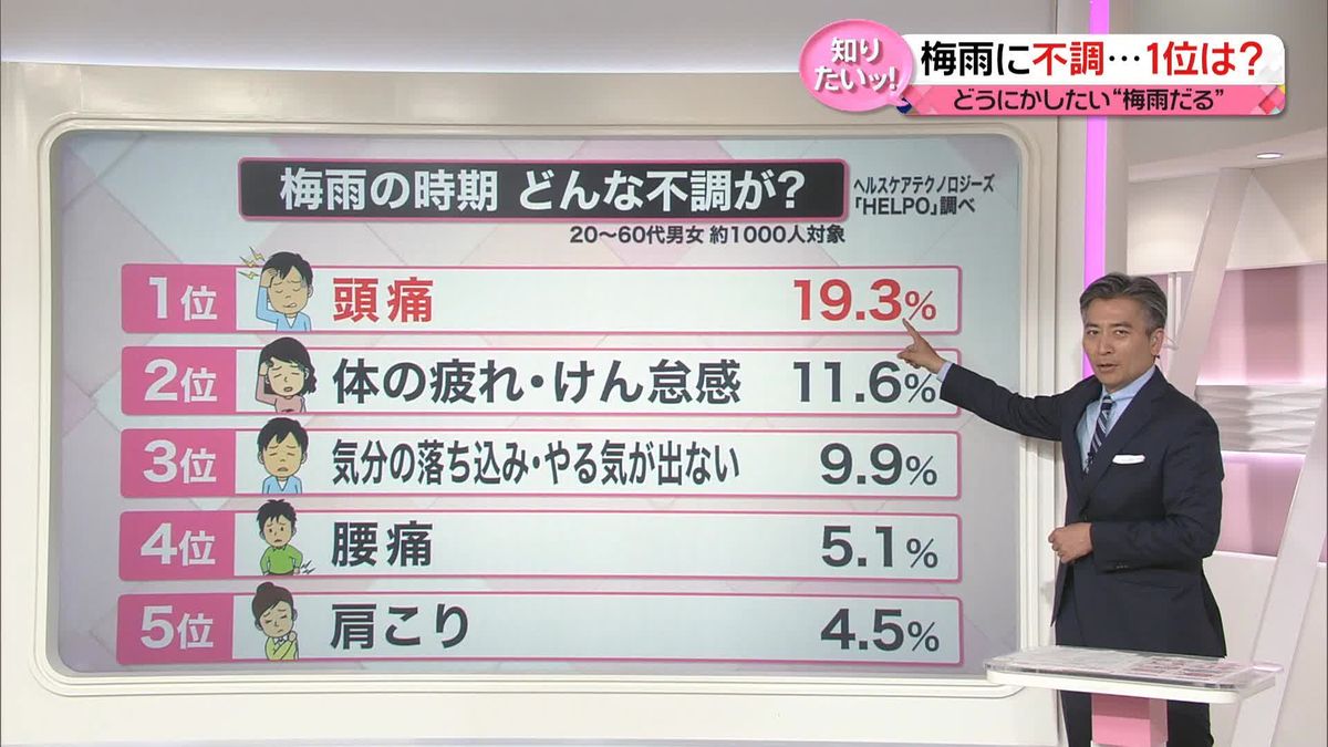 【解説】「梅雨」今年は長引く？　低気圧で不調…自律神経を整える方法　“腸内環境”も関係が