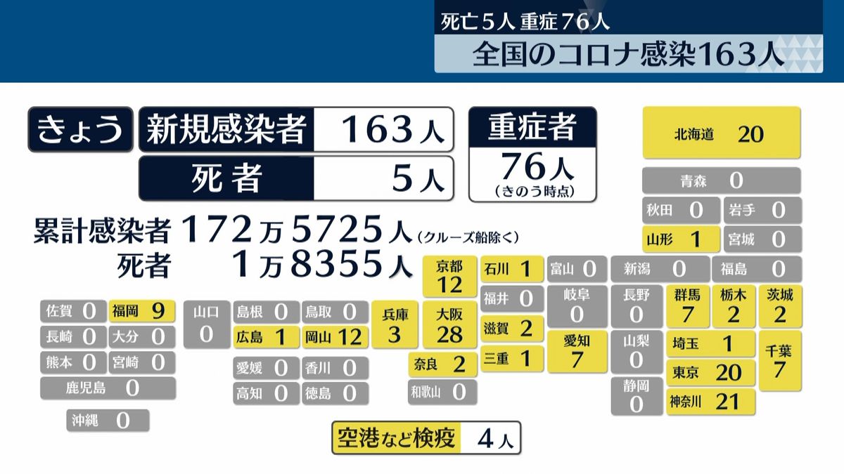 全国コロナ新規感染者１６３人　死者は５人