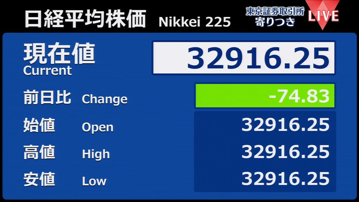 日経平均　前営業日比74円安で寄りつき