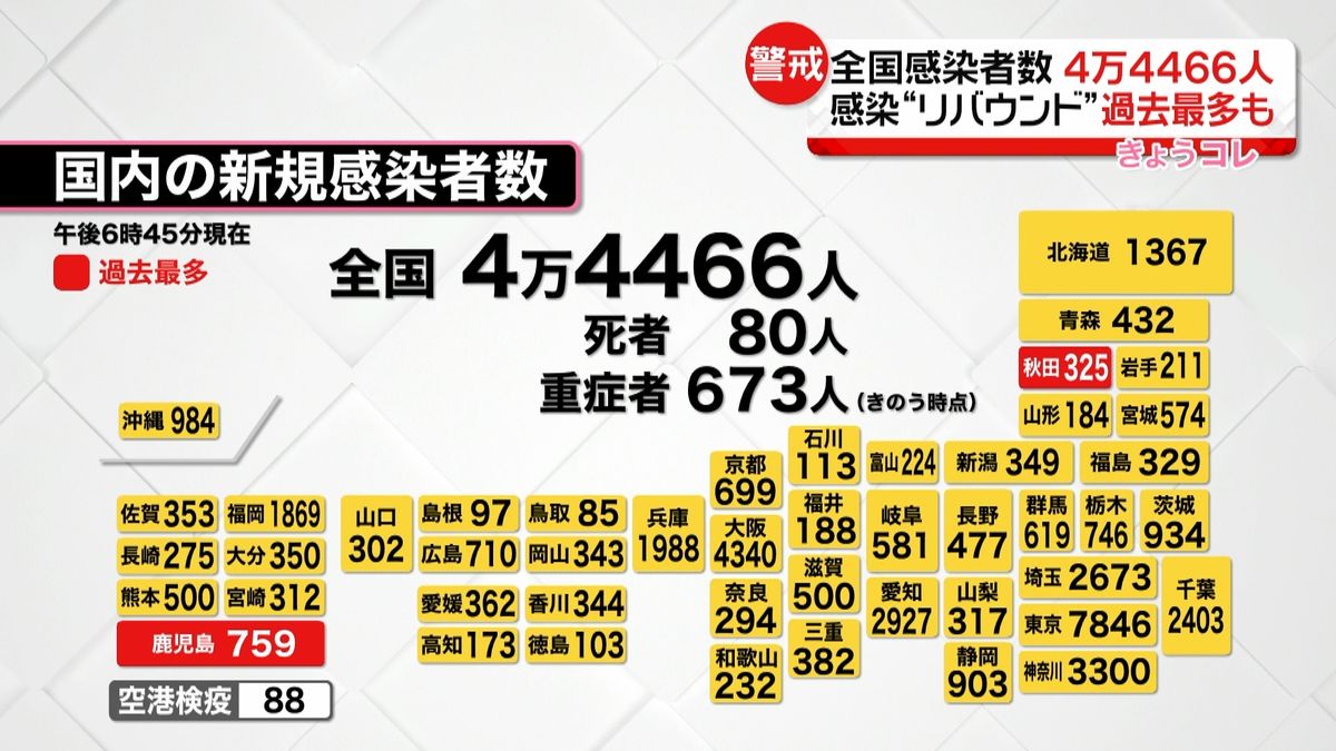 全国で4万4466人感染　秋田と鹿児島で過去最多