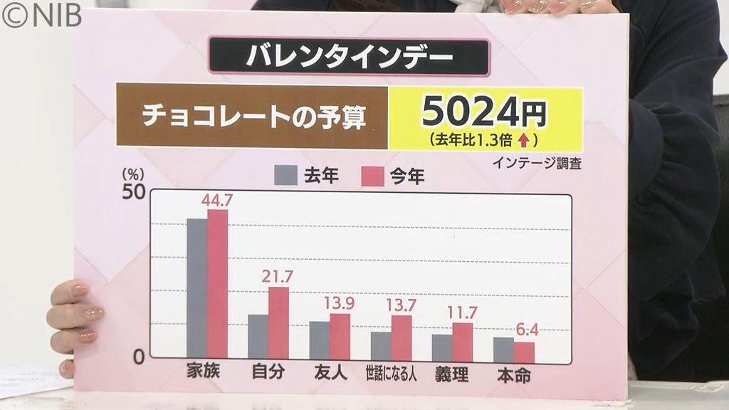 「ご褒美チョコ」にSNSで話題の「推しチョコ」　2月14日今年のバレンタインデー事情《長崎》