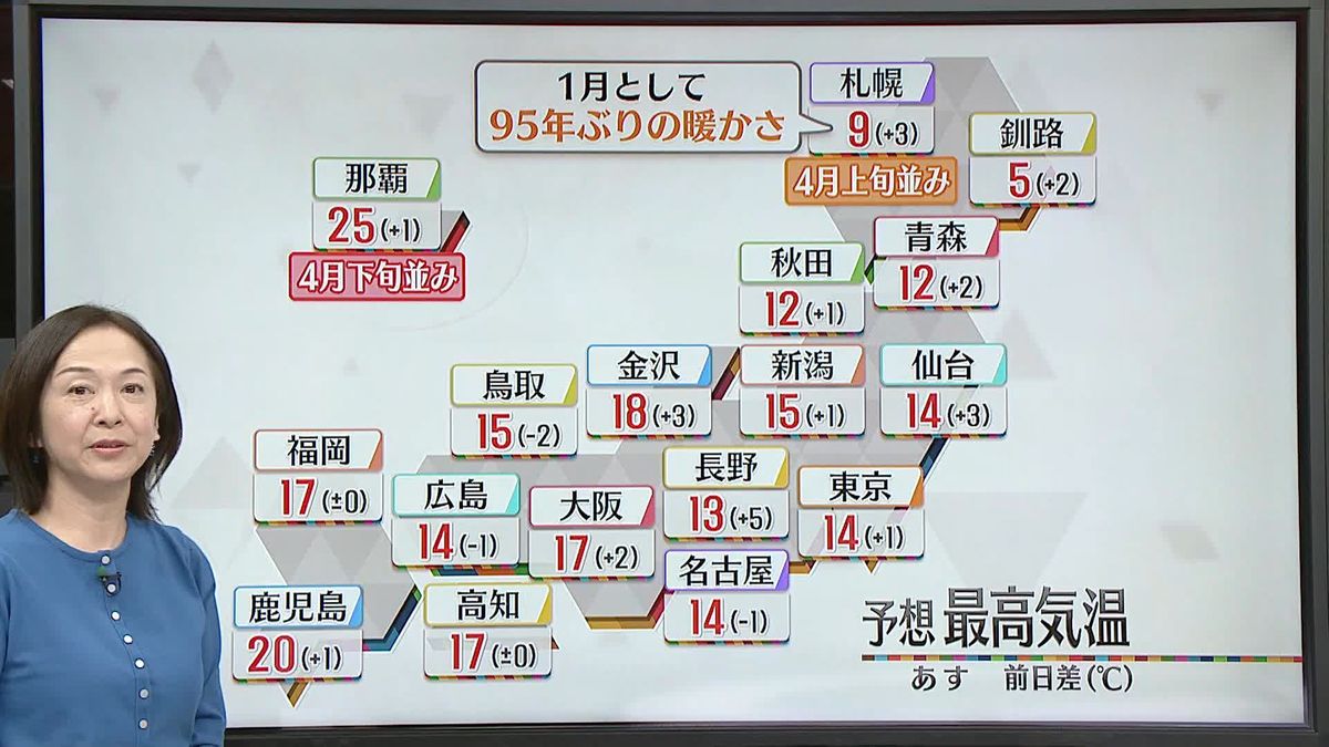 【天気】あすは全国的に1月とは思えない気温に　那覇は25℃と夏日予想、札幌も9℃と1月としては95年ぶりの暖かさに…