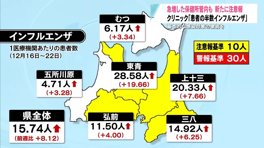 「半分近くがインフルエンザの患者」青森県内インフルエンザ患者増加で注意報拡大！