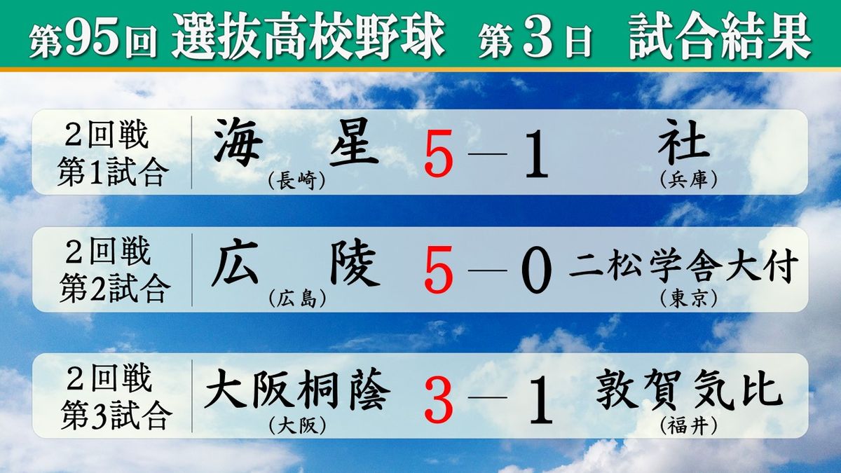 【センバツ3日目】大阪桐蔭の先発・前田悠伍が圧巻の14奪三振で快勝　海星、広陵も3回戦進出