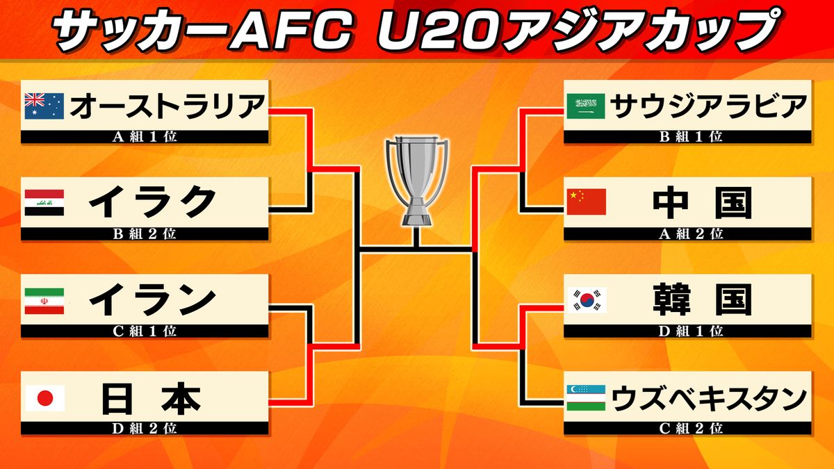 【U20アジアカップ】サウジアラビアが韓国をPK戦で破り決勝　日本はオーストラリアとの準決勝に臨む