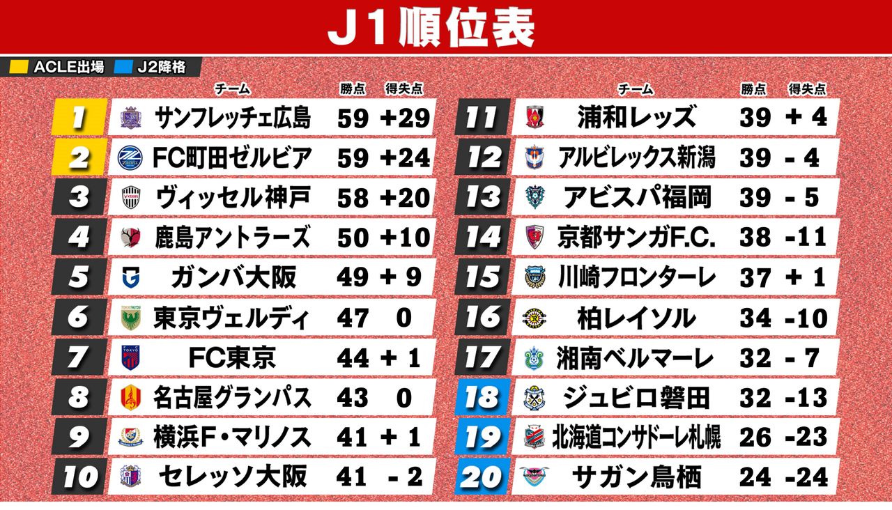 jリーグ 戦い方 ベスト3位