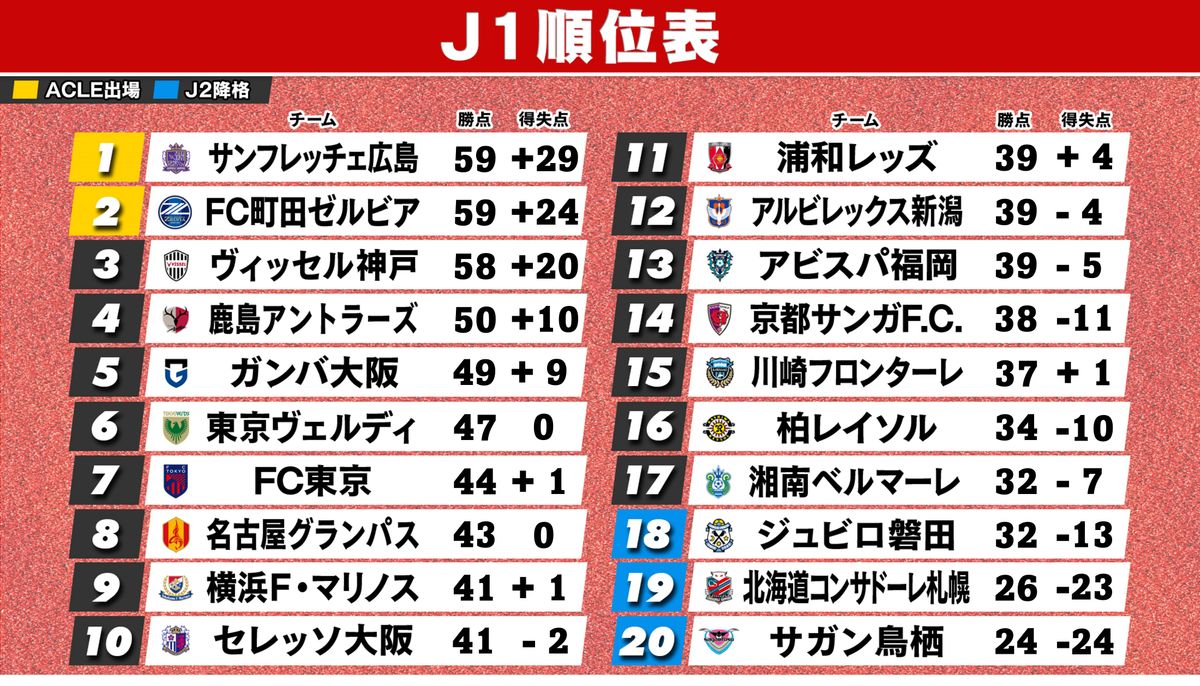 【J1順位表】3強激戦『広島・町田・神戸』6位東京Vは4連勝　J1残留争い湘南＆磐田は勝ち点並ぶ