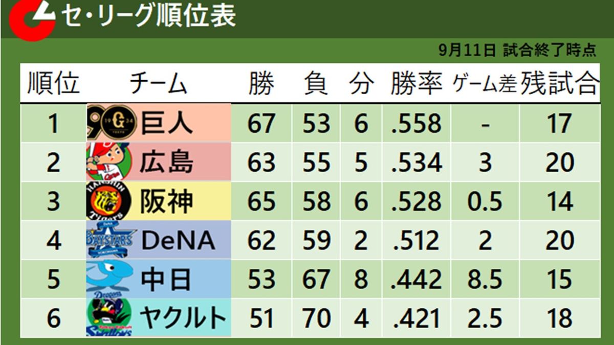 【セ・リーグ順位表】首位・巨人が広島に連勝でゲーム差広げる　4位・DeNAは3位・阪神に勝利「2ゲーム差」迫る