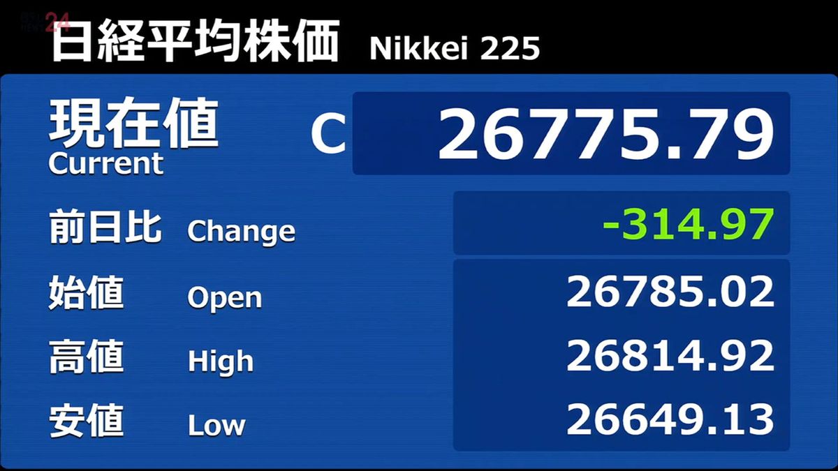 日経平均314円安　米株安受け…下げ幅一時400円超える