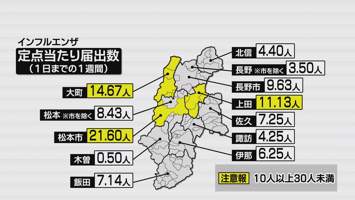 インフルエンザの患者増加中　患者数は前の週の倍以上　松本市・大町・上田の3つの保健所の管内では注意報の基準を超える