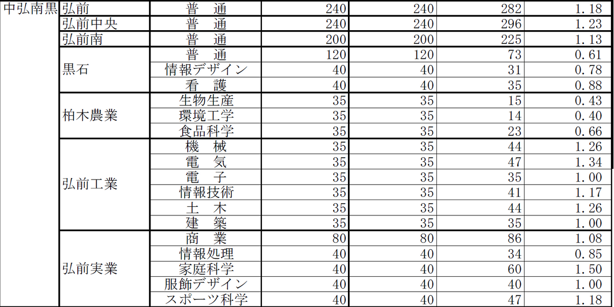 全日制・中弘南黒