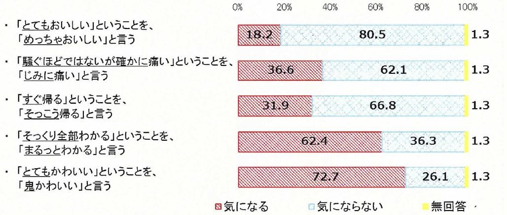 「鬼かわいい」は「気になる」７割超に