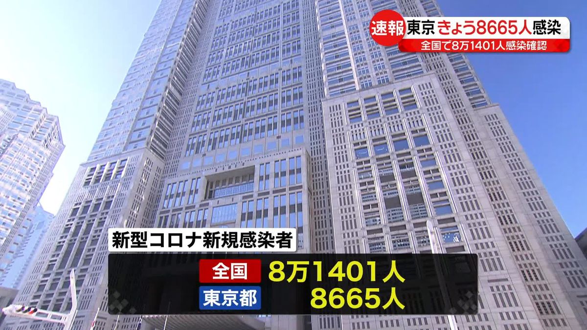 東京都で8665人、全国で8万1401人の感染確認　新型コロナ