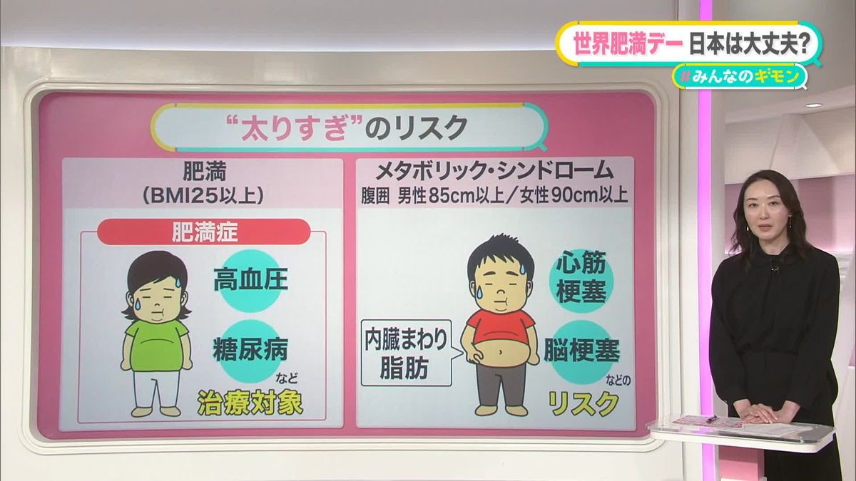 「肥満人口」10億人突破……日本の傾向は？　BMIが最も高いのは〇〇県　“自己責任”ではない背景と対策【#みんなのギモン】