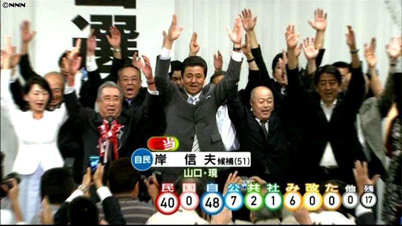 岸信夫氏（自民・現）が当選確実