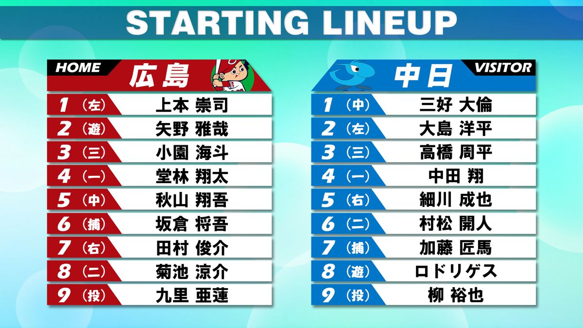 【スタメン】広島は本拠地負けなしでクリーンアップに小園・堂林・秋山　中日は今季2本塁打放った細川成也がスタメン