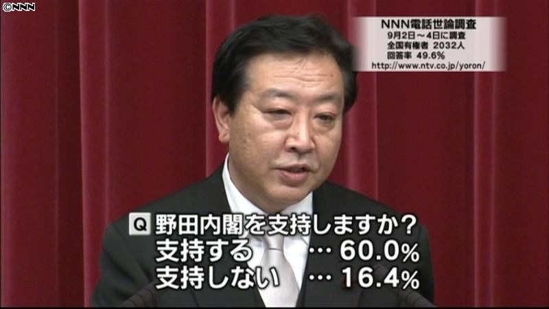 野田内閣支持率６０．０％～ＮＮＮ世論調査