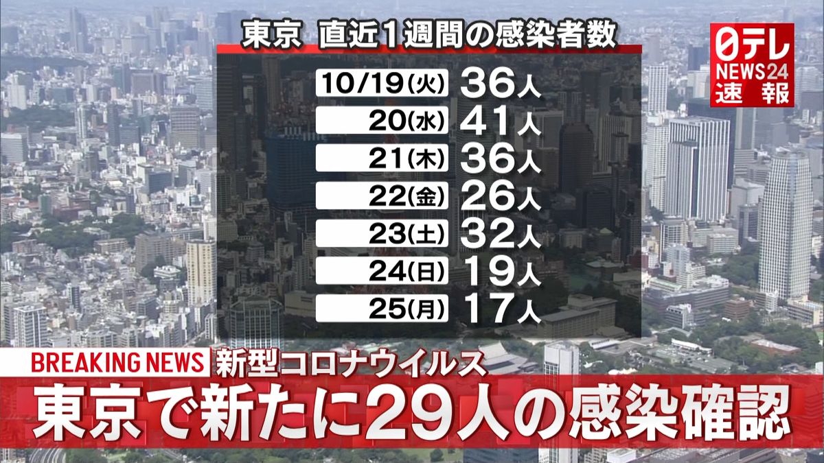 新型コロナ　東京で新たに２９人の感染確認