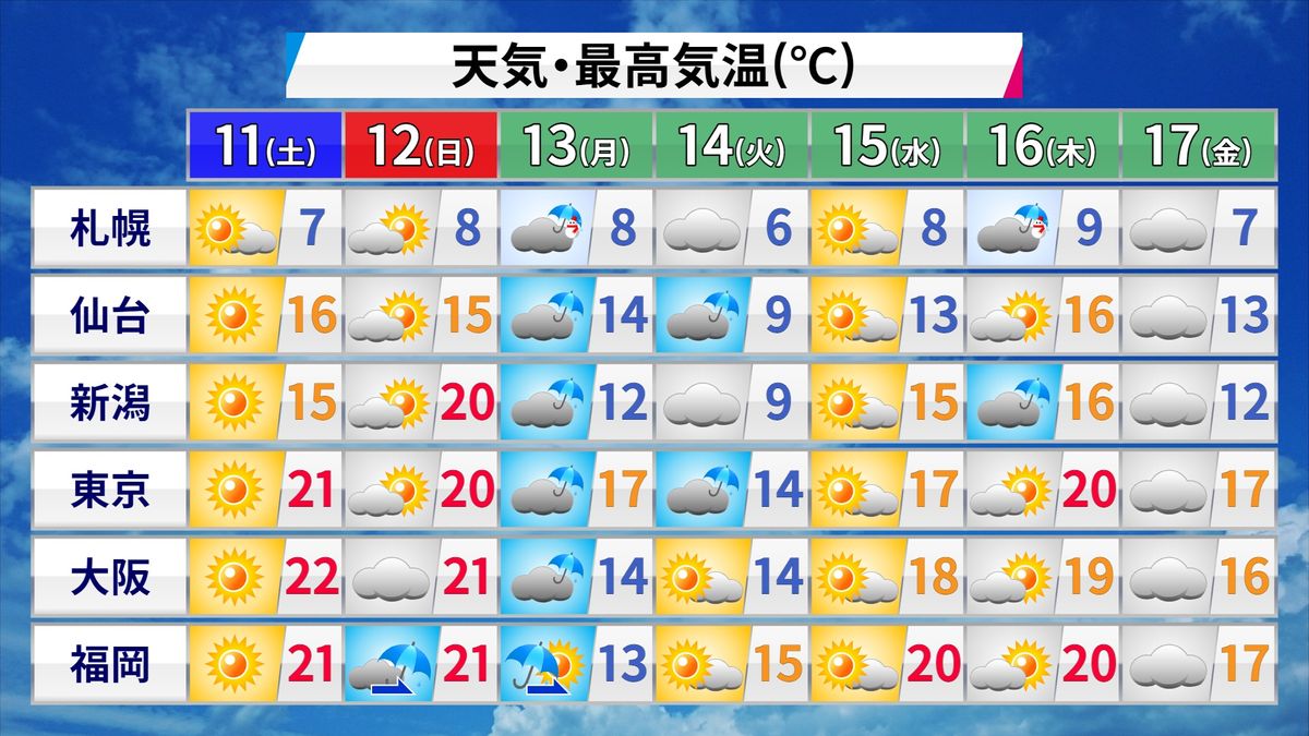 【天気】西日本、東海は広く晴れ　関東は夕方まで急な雨に注意