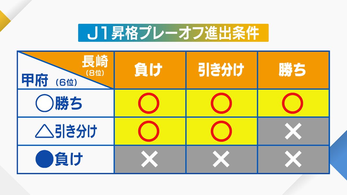 甲府は勝てばプレーオフ進出