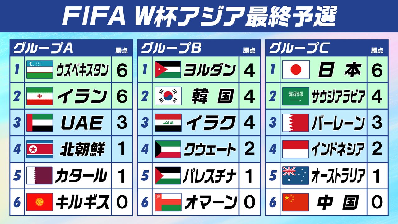 W杯アジア最終予選順位表】日本含め連勝は3チーム 豪州が勝ち点1で足踏み…（2024年9月10日掲載）｜日テレNEWS NNN