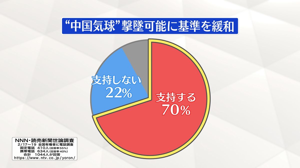 “中国気球”撃墜可能「支持する」70%【NNN・読売新聞　世論調査】