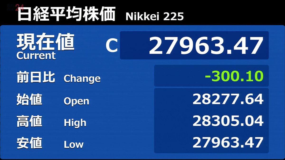 日経平均300円安　終値2万7963円