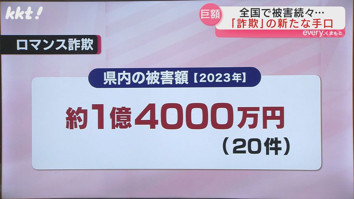 ロマンス詐欺 県内の2023年被害額は約1.4億円