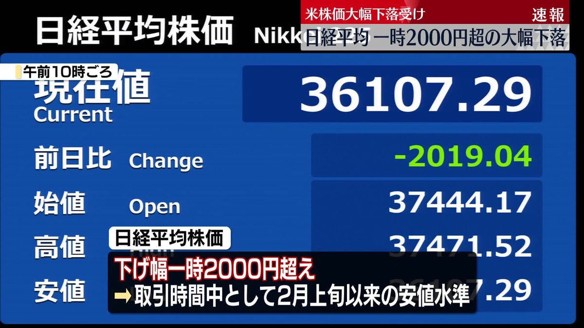 日経平均、下げ幅一時2000円超　2日連続で大幅下落