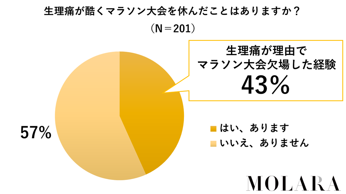 約4割が「生理痛で欠場を経験」、マラソン大会における女性ランナーと生理の関係を調査