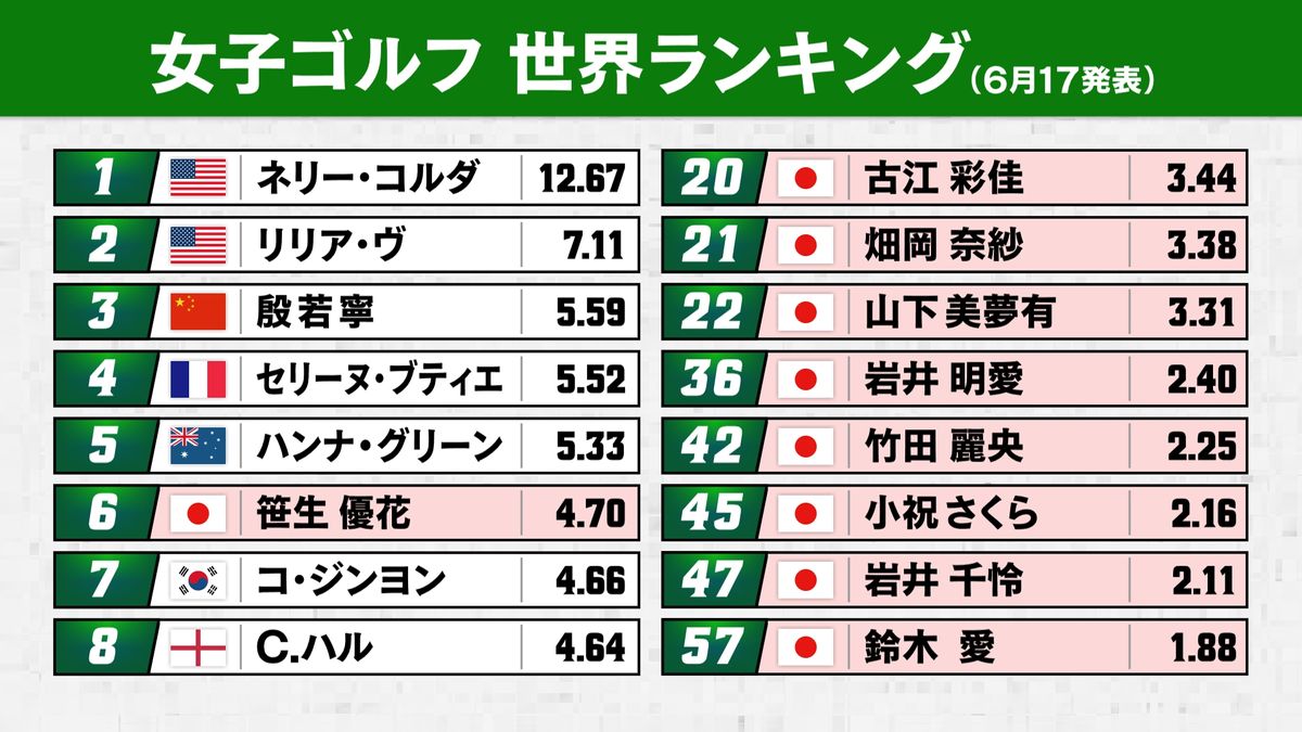 【女子ゴルフ世界ランク】笹生優花が6位浮上　日本人2番手は古江彩佳がキープも畑岡奈紗と0.06差