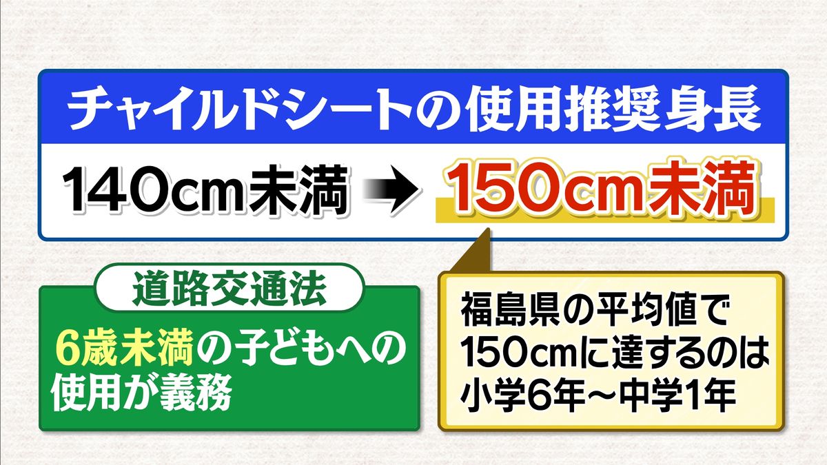 福島県の平均値で150㎝に達するのは小6から中1