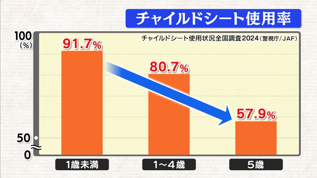 チャイルドシート使用率