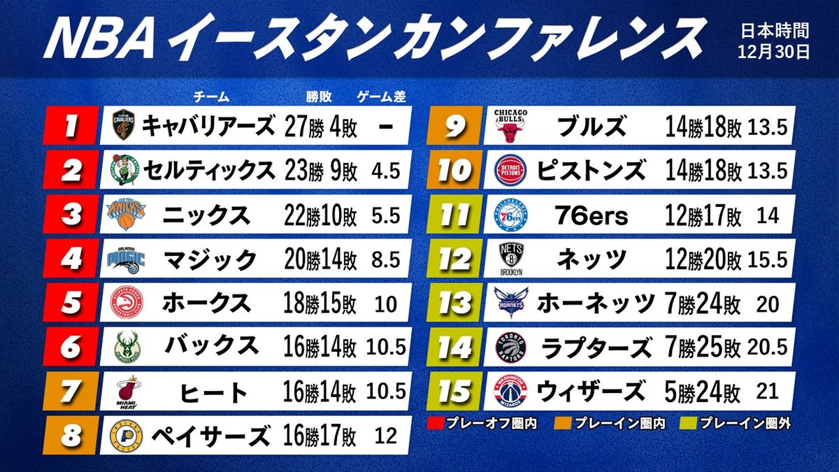 【NBA東地区順位表】2位セルティックスが9敗目　ホークスが4連勝で5位浮上　マジックは残り1秒で逆転