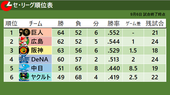 6日試合終了時点でのセ・リーグ順位表