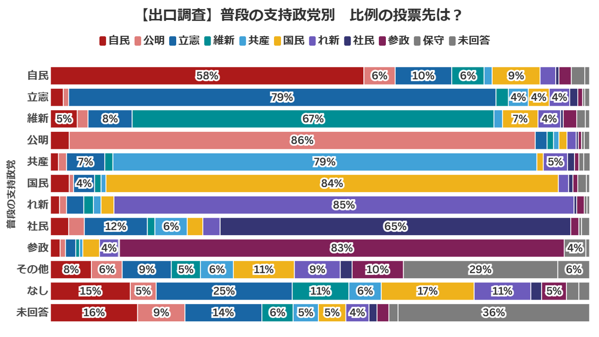 【速報・出口調査】無党派層は自民より立憲に投票　