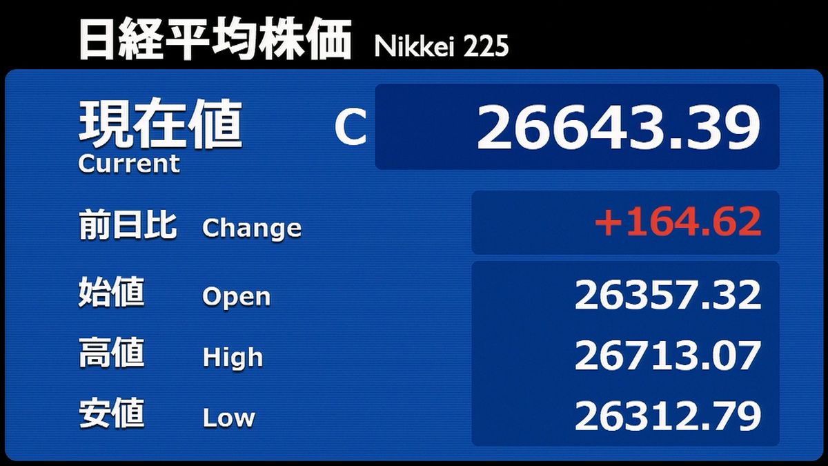 日経平均164円高　終値2万6643円