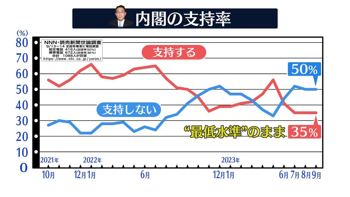 内閣改造「評価しない」50%　支持率は35％で横ばい【NNN・読売新聞世論調査】