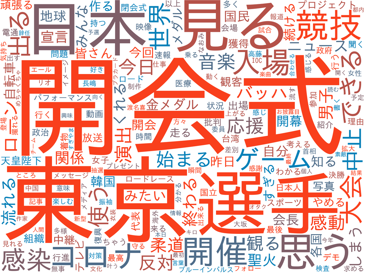 ツイッター分析「開会式」や「競技」上位に