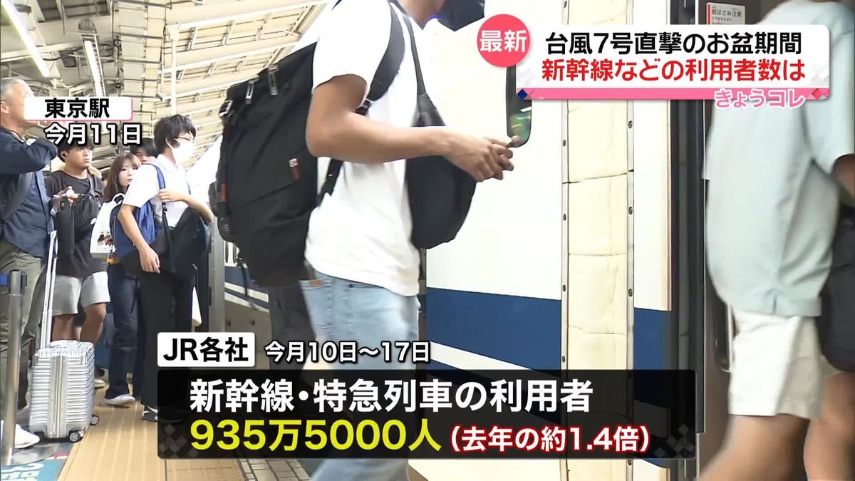お盆期間、新幹線などの利用者　去年の約1.4倍にとどまる　台風7号の影響で