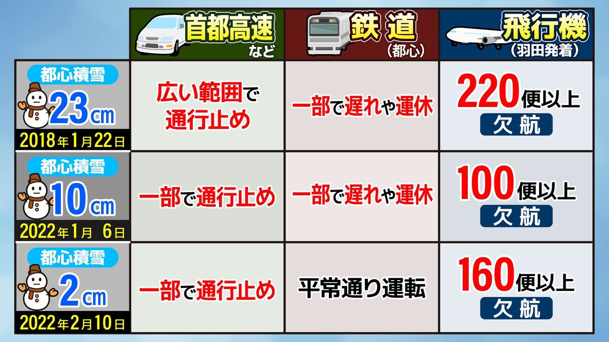 【都心も積もる？】過去にはどんな影響が　東京23区は降雪8センチ予想…リモートワークや早めの帰宅を　