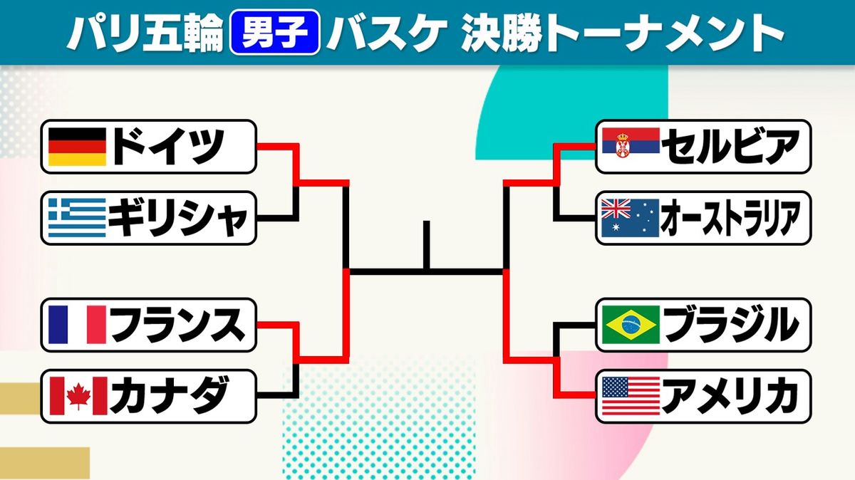 男子バスケットボールの決勝はアメリカvsフランスに決定