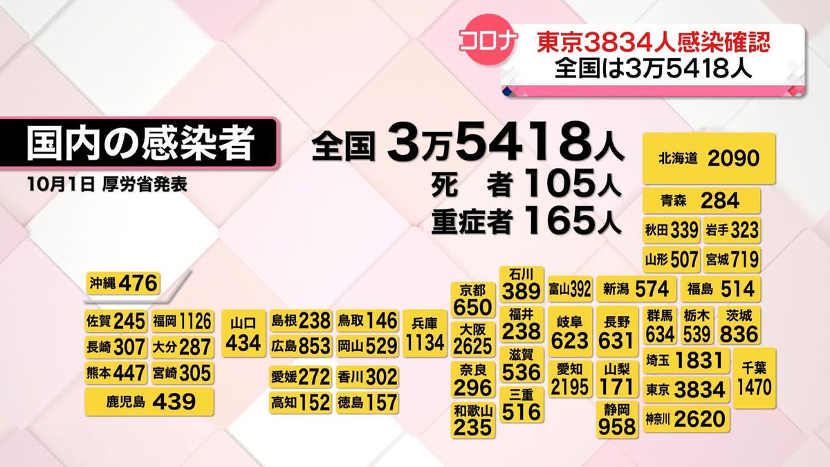 東京で新たに3834人の感染確認　全国で3万5418人　新型コロナ